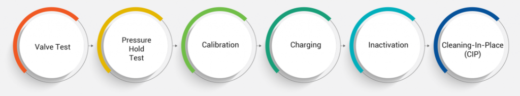 Bio-inactivation | Praj HiPurity Systems Limited